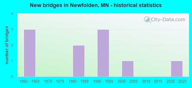 New bridges in Newfolden, MN - historical statistics