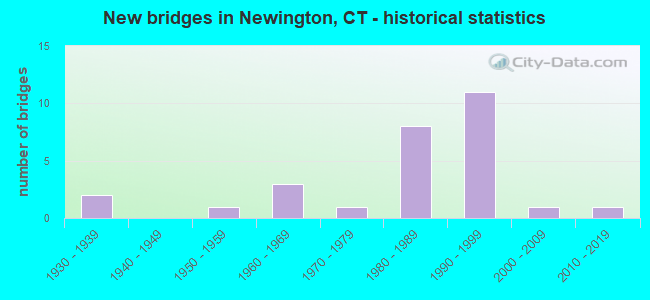 New bridges in Newington, CT - historical statistics
