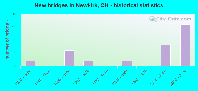 New bridges in Newkirk, OK - historical statistics