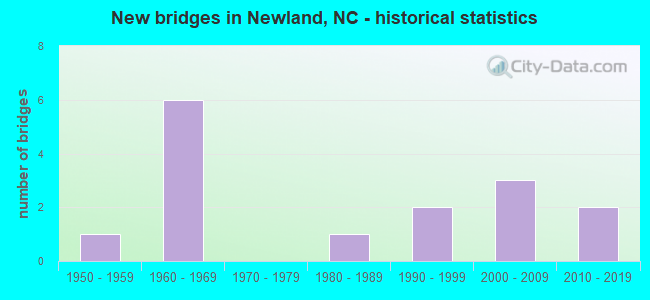 New bridges in Newland, NC - historical statistics