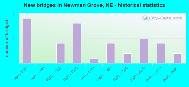 New bridges in Newman Grove, NE - historical statistics