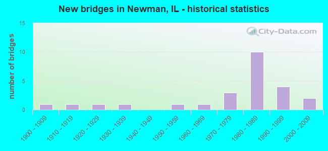 New bridges in Newman, IL - historical statistics