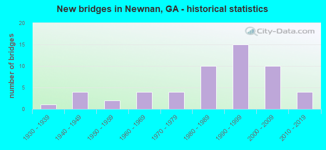 New bridges in Newnan, GA - historical statistics