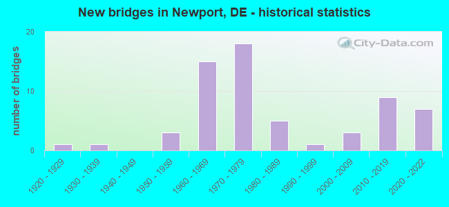 New bridges in Newport, DE - historical statistics