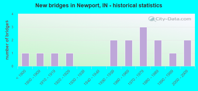 New bridges in Newport, IN - historical statistics