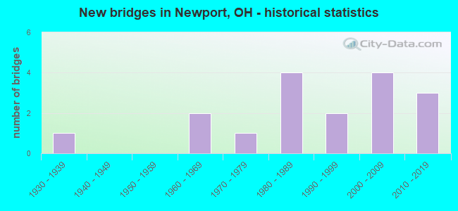 New bridges in Newport, OH - historical statistics