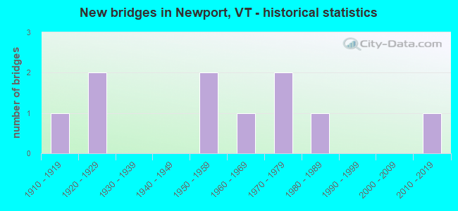 New bridges in Newport, VT - historical statistics