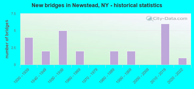 New bridges in Newstead, NY - historical statistics