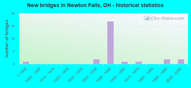 New bridges in Newton Falls, OH - historical statistics