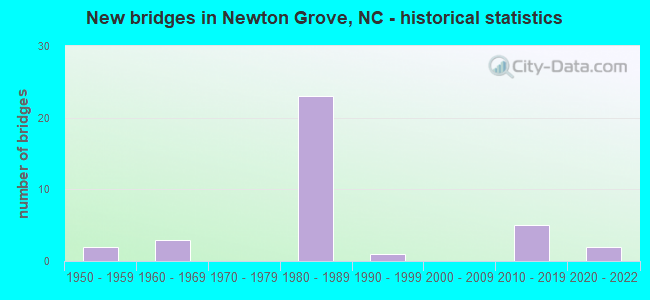 New bridges in Newton Grove, NC - historical statistics