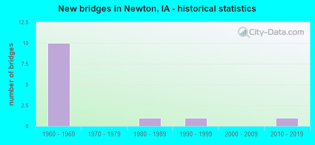 New bridges in Newton, IA - historical statistics