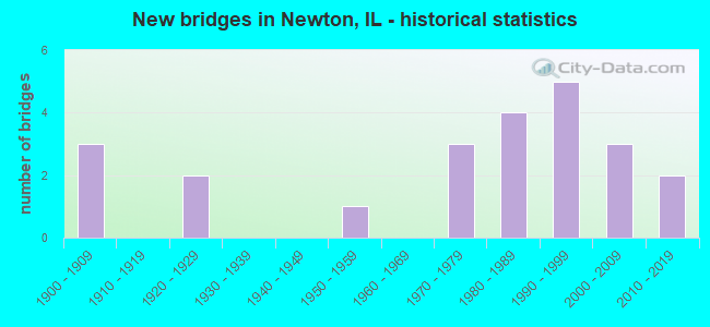 New bridges in Newton, IL - historical statistics