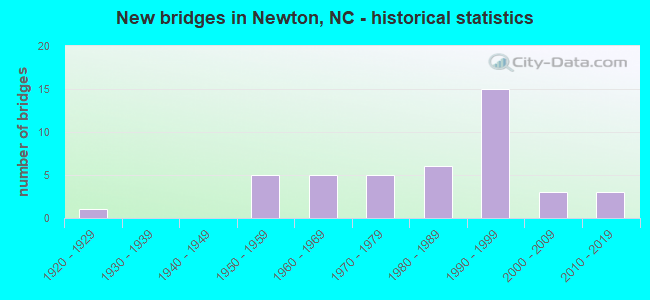 New bridges in Newton, NC - historical statistics