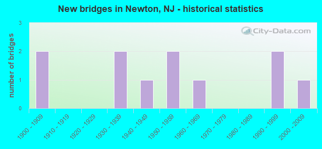 New bridges in Newton, NJ - historical statistics