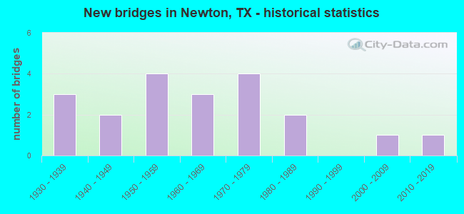 New bridges in Newton, TX - historical statistics