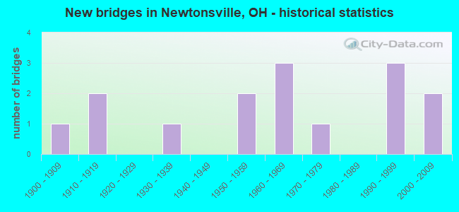 New bridges in Newtonsville, OH - historical statistics