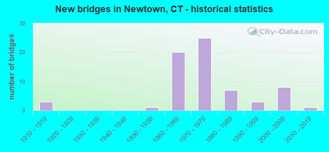New bridges in Newtown, CT - historical statistics
