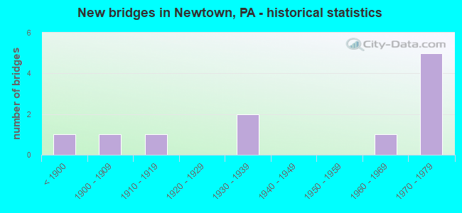 New bridges in Newtown, PA - historical statistics