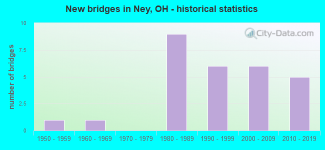 New bridges in Ney, OH - historical statistics