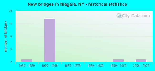 New bridges in Niagara, NY - historical statistics