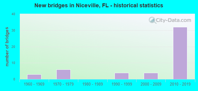 New bridges in Niceville, FL - historical statistics