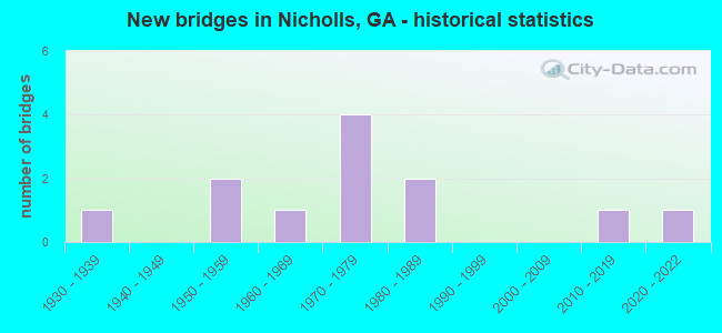 New bridges in Nicholls, GA - historical statistics