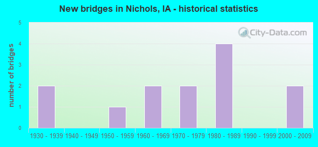 New bridges in Nichols, IA - historical statistics