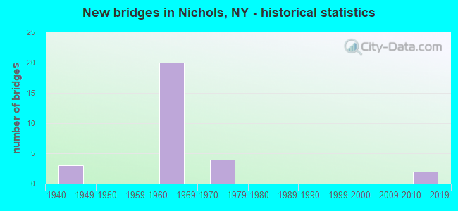 New bridges in Nichols, NY - historical statistics
