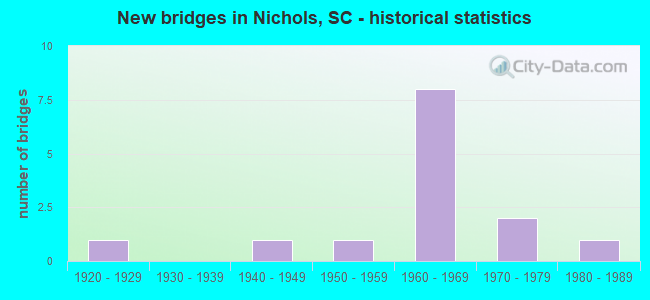 New bridges in Nichols, SC - historical statistics