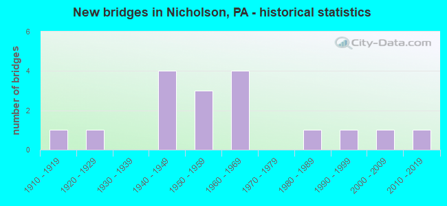 New bridges in Nicholson, PA - historical statistics