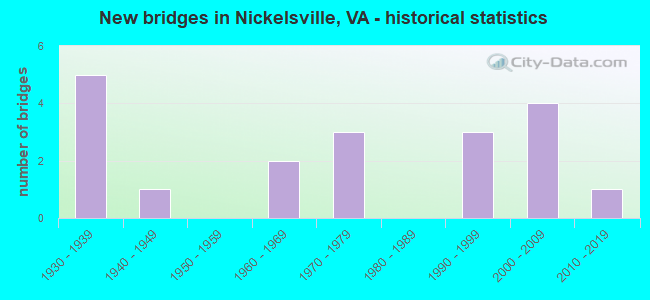 New bridges in Nickelsville, VA - historical statistics