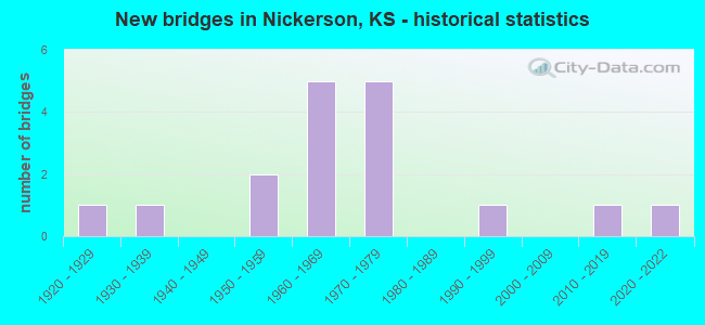 New bridges in Nickerson, KS - historical statistics