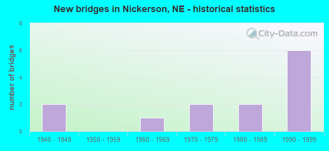 New bridges in Nickerson, NE - historical statistics