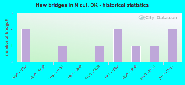New bridges in Nicut, OK - historical statistics