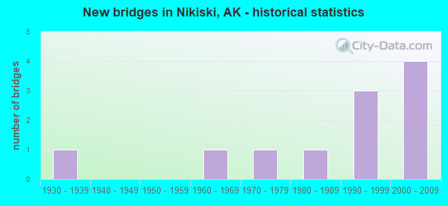 New bridges in Nikiski, AK - historical statistics