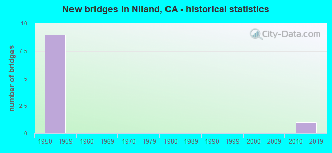 New bridges in Niland, CA - historical statistics