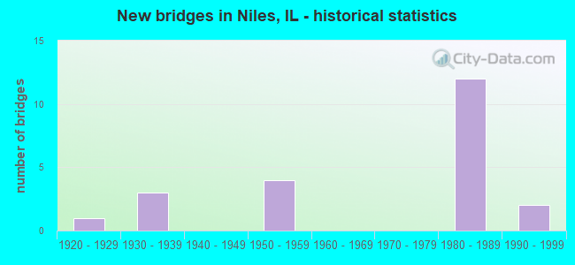 New bridges in Niles, IL - historical statistics