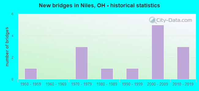 New bridges in Niles, OH - historical statistics