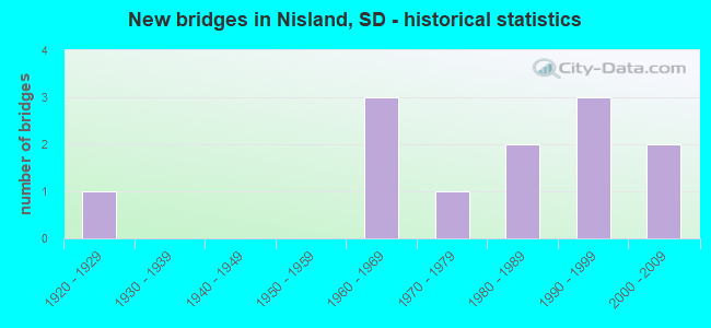New bridges in Nisland, SD - historical statistics