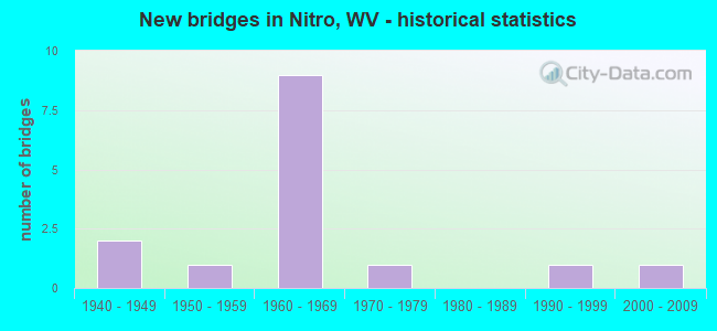 New bridges in Nitro, WV - historical statistics
