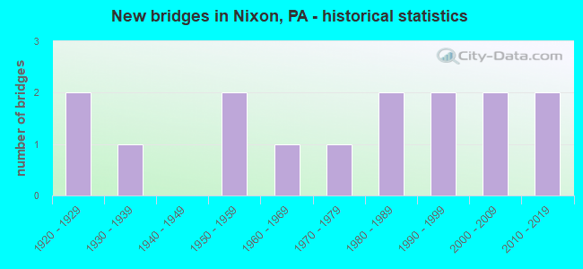 New bridges in Nixon, PA - historical statistics