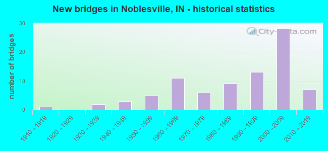 New bridges in Noblesville, IN - historical statistics