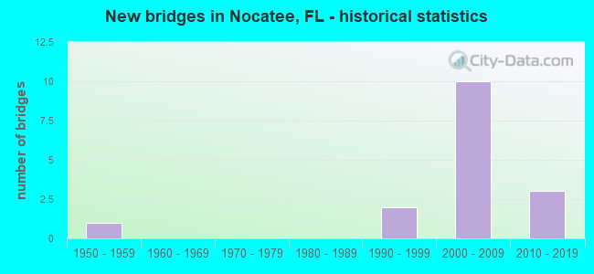 New bridges in Nocatee, FL - historical statistics