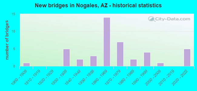 New bridges in Nogales, AZ - historical statistics