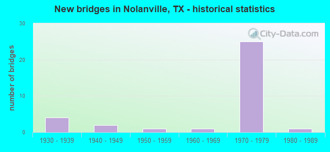 New bridges in Nolanville, TX - historical statistics