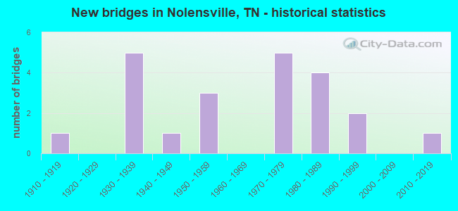 New bridges in Nolensville, TN - historical statistics