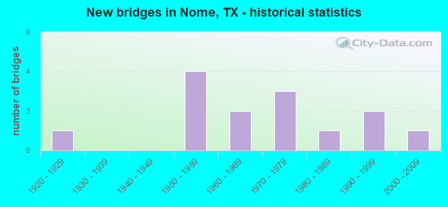 New bridges in Nome, TX - historical statistics