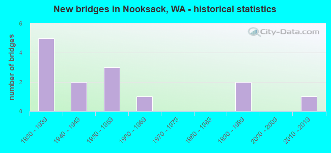 New bridges in Nooksack, WA - historical statistics