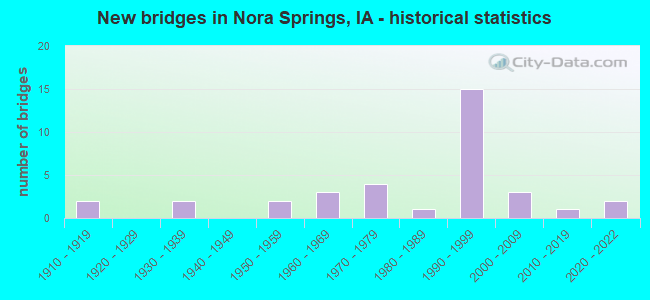 New bridges in Nora Springs, IA - historical statistics