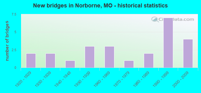 New bridges in Norborne, MO - historical statistics